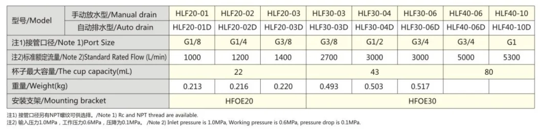 Hlf 20-40 Wholesale Air Source Treatment Unit Compressed Pneumatic Air Filter