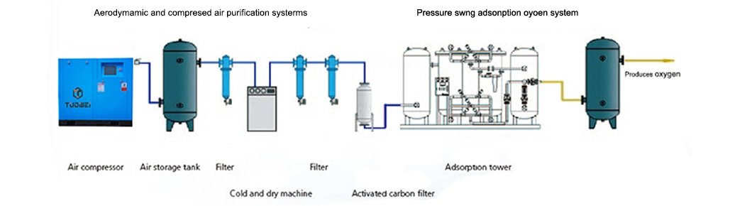 Gas Air Separation Plant Psa Medical Oxygen Generator Plant