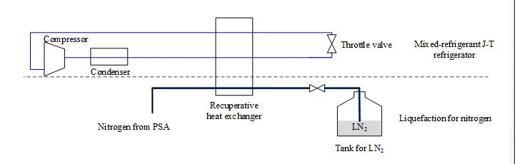 Liquid Nitrogen Generator for Laboratory